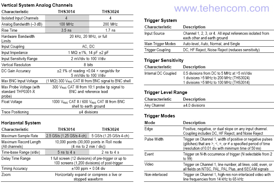 Технічні характеристики портативних осцилографів Tektronix серії THS3000